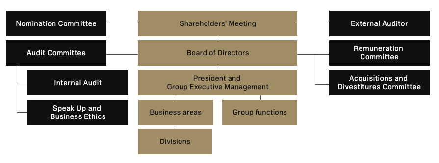 Sandvik's corporate governance model