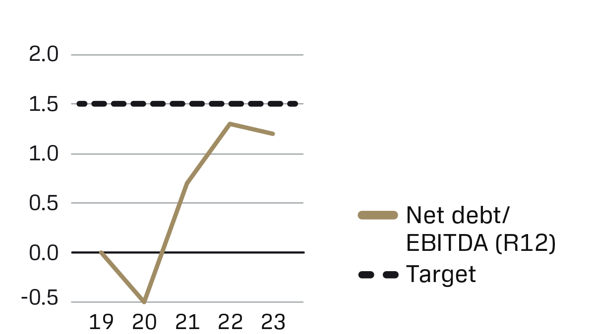 A line chart showing that the financial net debt/EBITDA ratio was 1.2 and that the target was achieved